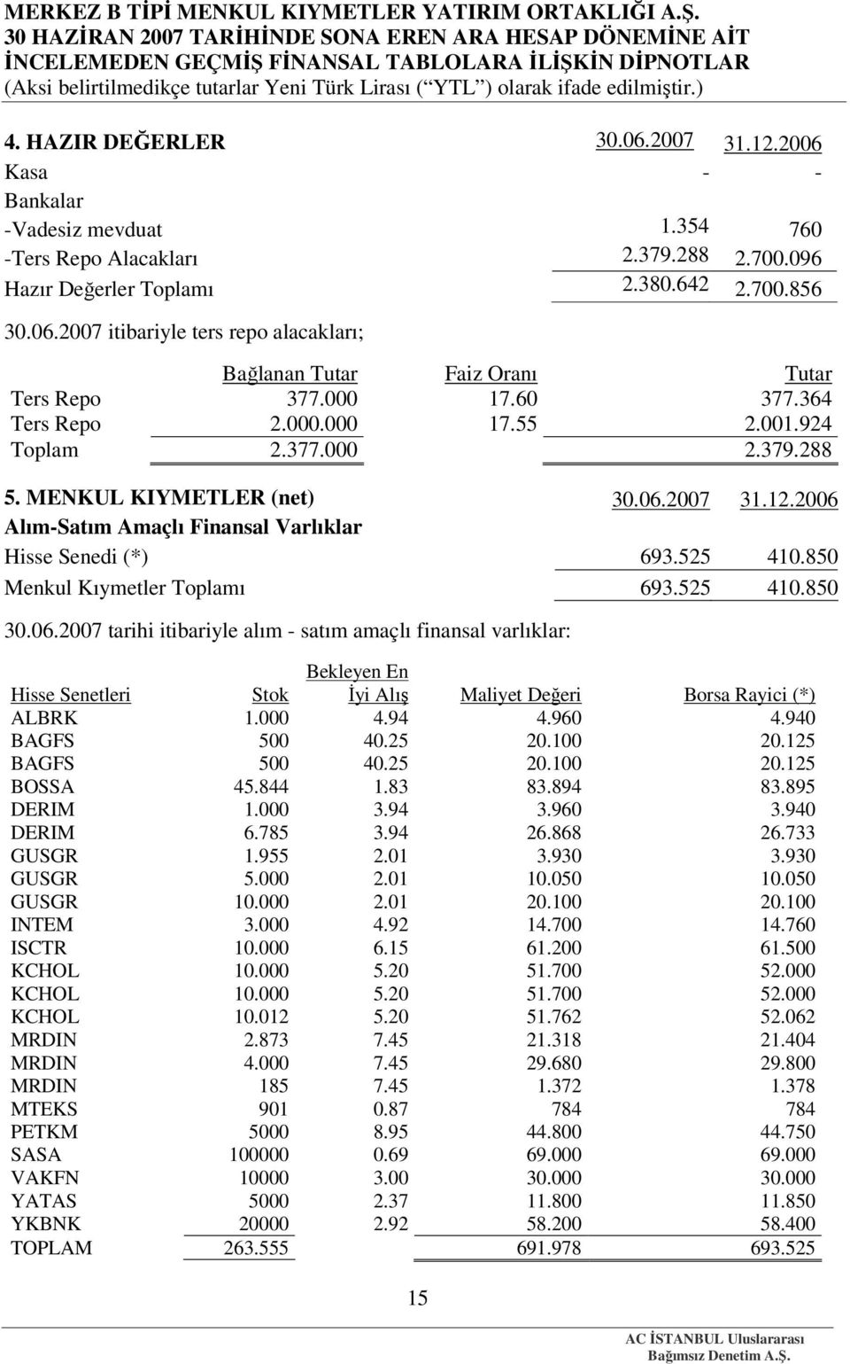 850 Menkul Kıymetler Toplamı 693.525 410.850 30.06.2007 tarihi itibariyle alım - satım amaçlı finansal varlıklar: Hisse Senetleri Stok Bekleyen En İyi Alış Maliyet Değeri Borsa Rayici (*) ALBRK 1.