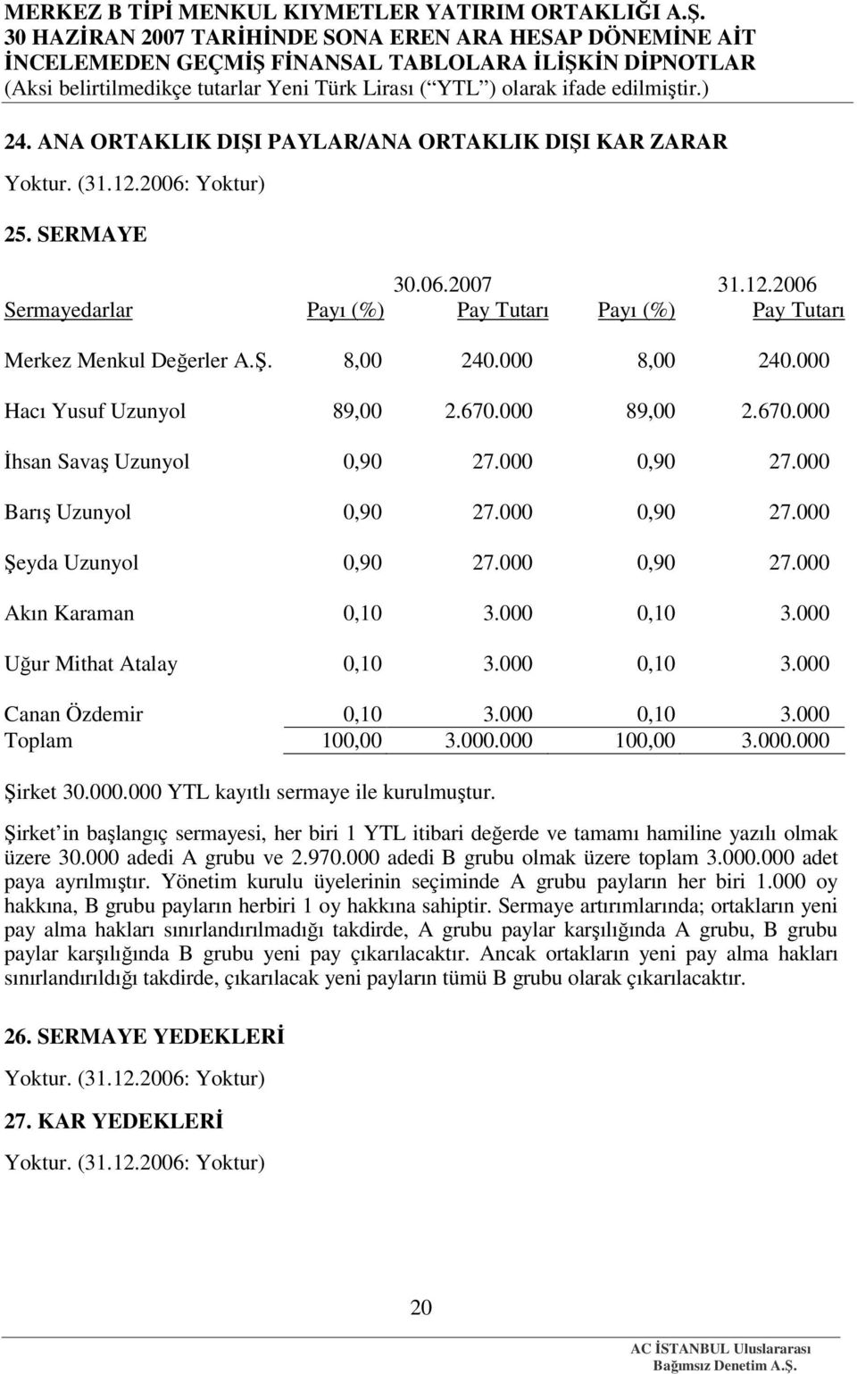 000 0,10 3.000 Uğur Mithat Atalay 0,10 3.000 0,10 3.000 Canan Özdemir 0,10 3.000 0,10 3.000 Toplam 100,00 3.000.000 100,00 3.000.000 Şirket 30.000.000 YTL kayıtlı sermaye ile kurulmuştur.