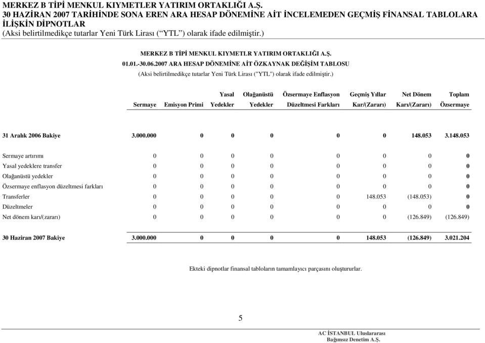 ) Yasal Olağanüstü Özsermaye Enflasyon Geçmiş Yıllar Net Dönem Toplam Sermaye Emisyon Primi Yedekler Yedekler Düzeltmesi Farkları Kar/(Zararı) Karı/(Zararı) Özsermaye 31 Aralık 2006 Bakiye 3.000.