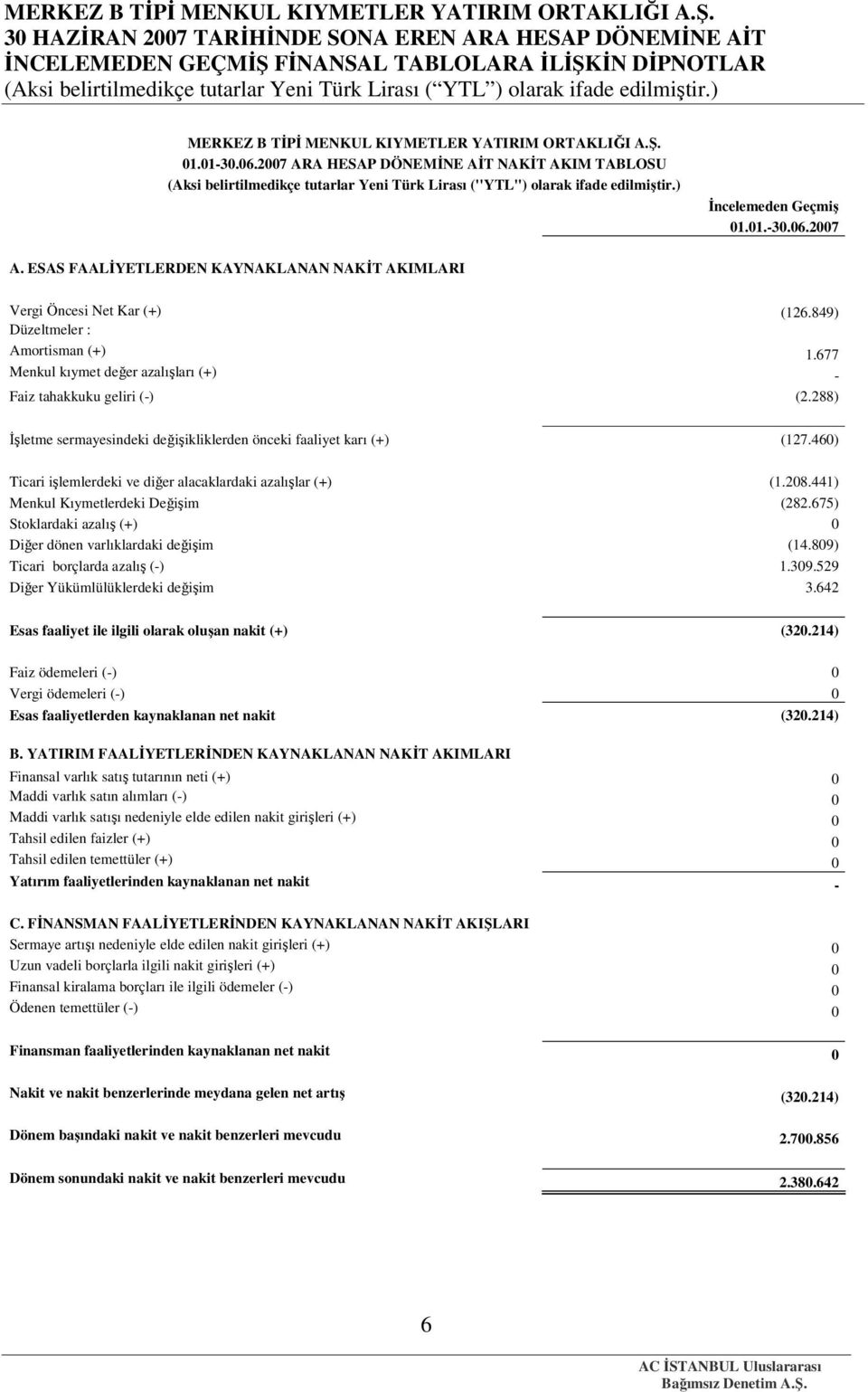 677 Menkul kıymet değer azalışları (+) - Faiz tahakkuku geliri (-) (2.288) İşletme sermayesindeki değişikliklerden önceki faaliyet karı (+) (127.