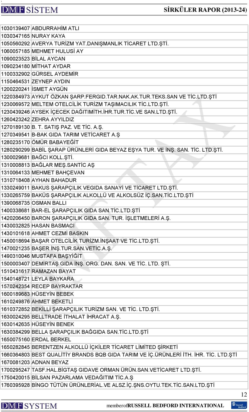 TEKS.SAN VE TİC.LTD.ŞTİ 1230069572 MELTEM OTELCİLİK TURİZM TAŞIMACILIK TİC.LTD.ŞTİ. 1230439246 AYSEK İÇECEK DAĞITIMİTH.İHR.TUR.TİC.VE SAN.LTD.ŞTİ. 1260423242 ZEHRA AYYILDIZ 1270189130 B. T. SATIŞ PAZ.