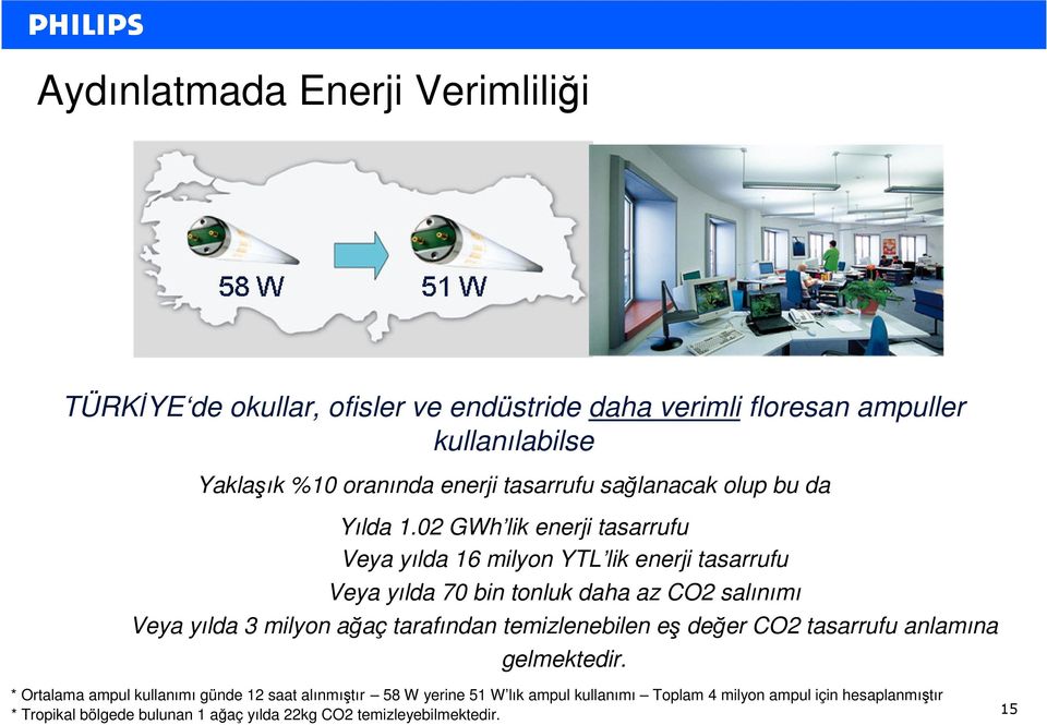 02 GWh lik enerji tasarrufu Veya yılda 16 milyon YTL lik enerji tasarrufu Veya yılda 70 bin tonluk daha az CO2 salınımı Veya yılda 3 milyon ağaç