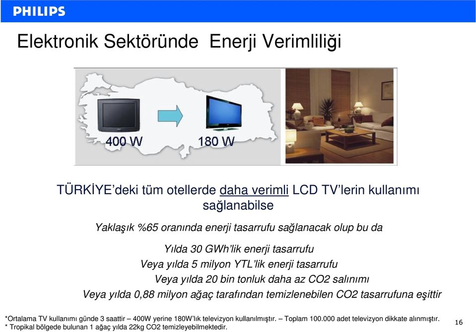 salınımı Veya yılda 0,88 milyon ağaç tarafından temizlenebilen CO2 tasarrufuna eşittir *Ortalama TV kullanımı günde 3 saattir 400W yerine 180W lık