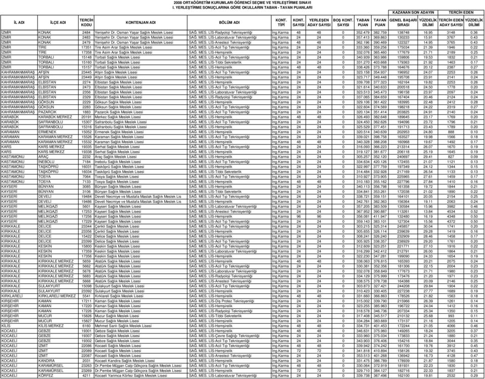 Osman Yaar Salık Meslek Lisesi SA. MES. LS-Anestezi Teknisyenlii ng.karma 48 48 0 362.196 390.469 122327 14.95 3765 0.43 ZMR TRE 17351 Tire Asim Arar Salık Meslek Lisesi SA. MES. LS-Acil Tıp Teknisyenlii ng.