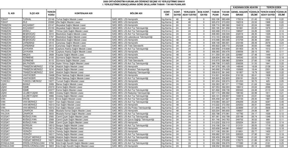 774 380.560 164012 20.04 1985 0.23 TRABZON AKÇAABAT 23150 Akçaabat Salık Meslek Lisesi SA. MES. LS-Acil Tıp Teknisyenlii ng.karma 24 24 0 330.195 341.958 181661 22.20 1879 0.