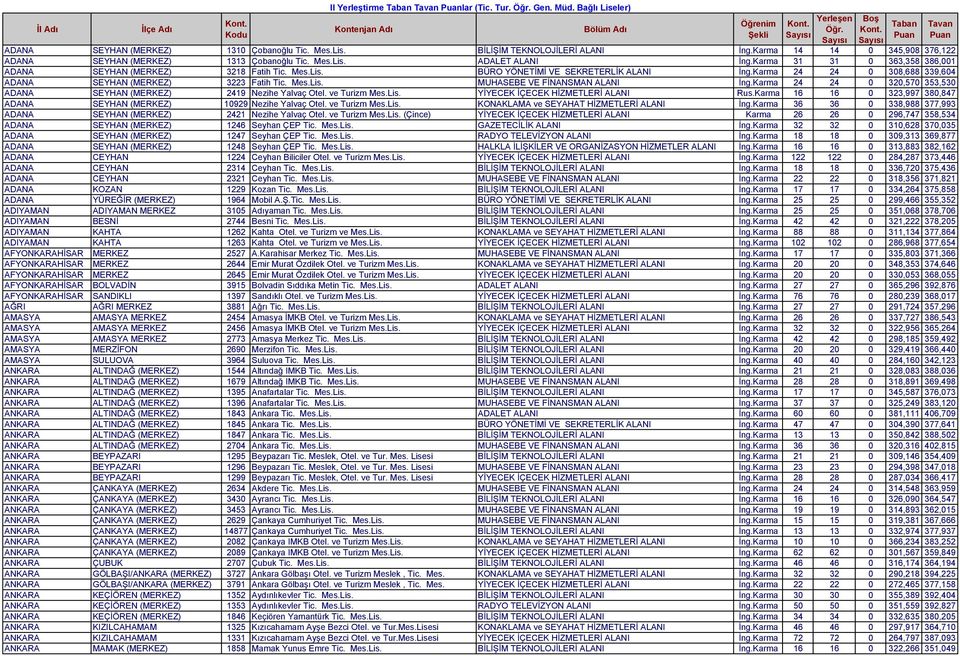 Karma 24 24 0 308,688 339,604 ADANA SEYHAN (MERKEZ) 3223 Fatih Tic. Mes.Lis. MUHASEBE VE FİNANSMAN ALANI İng.Karma 24 24 0 320,570 353,530 ADANA SEYHAN (MERKEZ) 2419 Nezihe Yalvaç Otel. ve Turizm Mes.