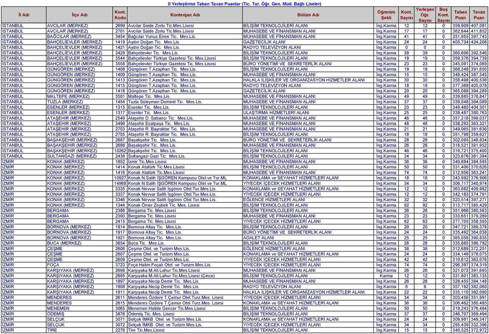 Karma 17 17 0 362,644 411,852 İSTANBUL BAĞCILAR (MERKEZ) 3454 Bağcılar Yunus Emre Tic. Mes.Lis. MUHASEBE VE FİNANSMAN ALANI İng.