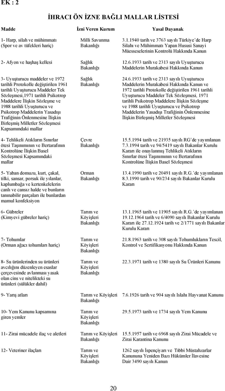 1940 tarih ve 3763 sayılı Türkiye de Harp (Spor ve av tüfekleri hariç) Bakanlığı Silahı ve Mühimmatı Yapan Hususi Sanayi Müesseselerinin Kontrolü Hakkında Kanun 2- Afyon ve haşhaş kellesi Sağlık 12.6.1933 tarih ve 2313 sayılı Uyuşturucu Bakanlığı Maddelerin Murakabesi Hakkında Kanun 3- Uyuşturucu maddeler ve 1972 Sağlık 24.