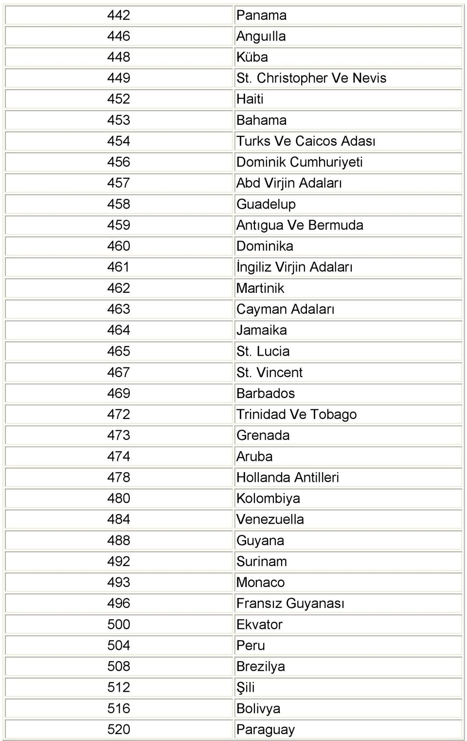 Antıgua Ve Bermuda 460 Dominika 461 İngiliz Virjin Adaları 462 Martinik 463 Cayman Adaları 464 Jamaika 465 St. Lucia 467 St.