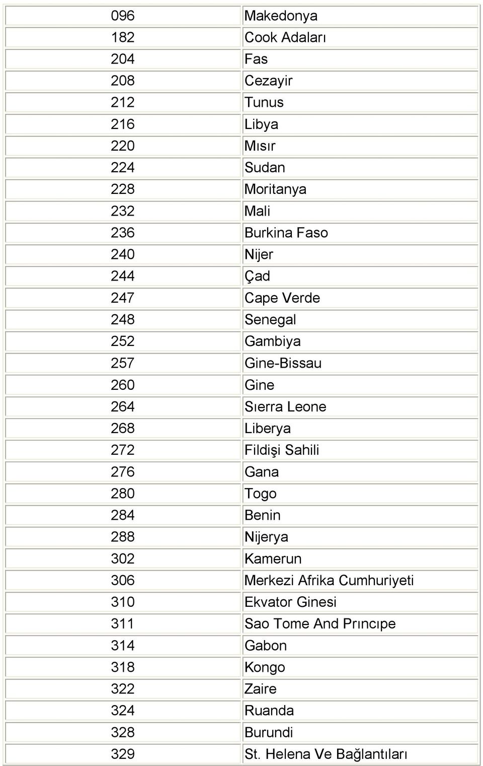 Liberya 272 Fildişi Sahili 276 Gana 280 Togo 284 Benin 288 Nijerya 302 Kamerun 306 Merkezi Afrika Cumhuriyeti 310