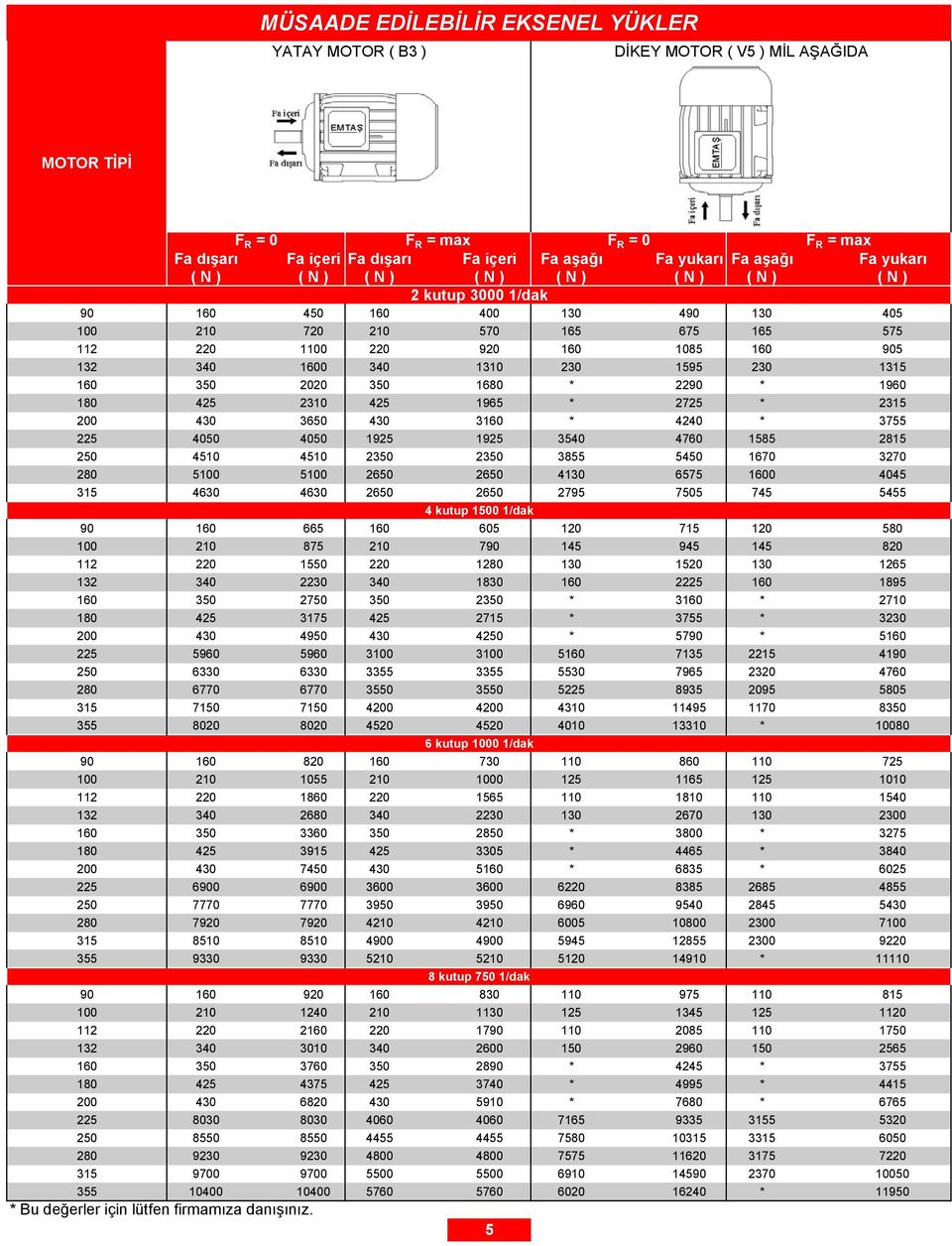 yukarı ( N ) ( N ) ( N ) ( N ) ( N ) ( N ) ( N ) ( N ) kutup 3000 1/dak 10 0 340 450 70 1 0 10 400 570 130 165 490 675 1085 1595 130 165 30 405 575 905 1315 90 * 10 0 340 350 45 430 6900 7770 790