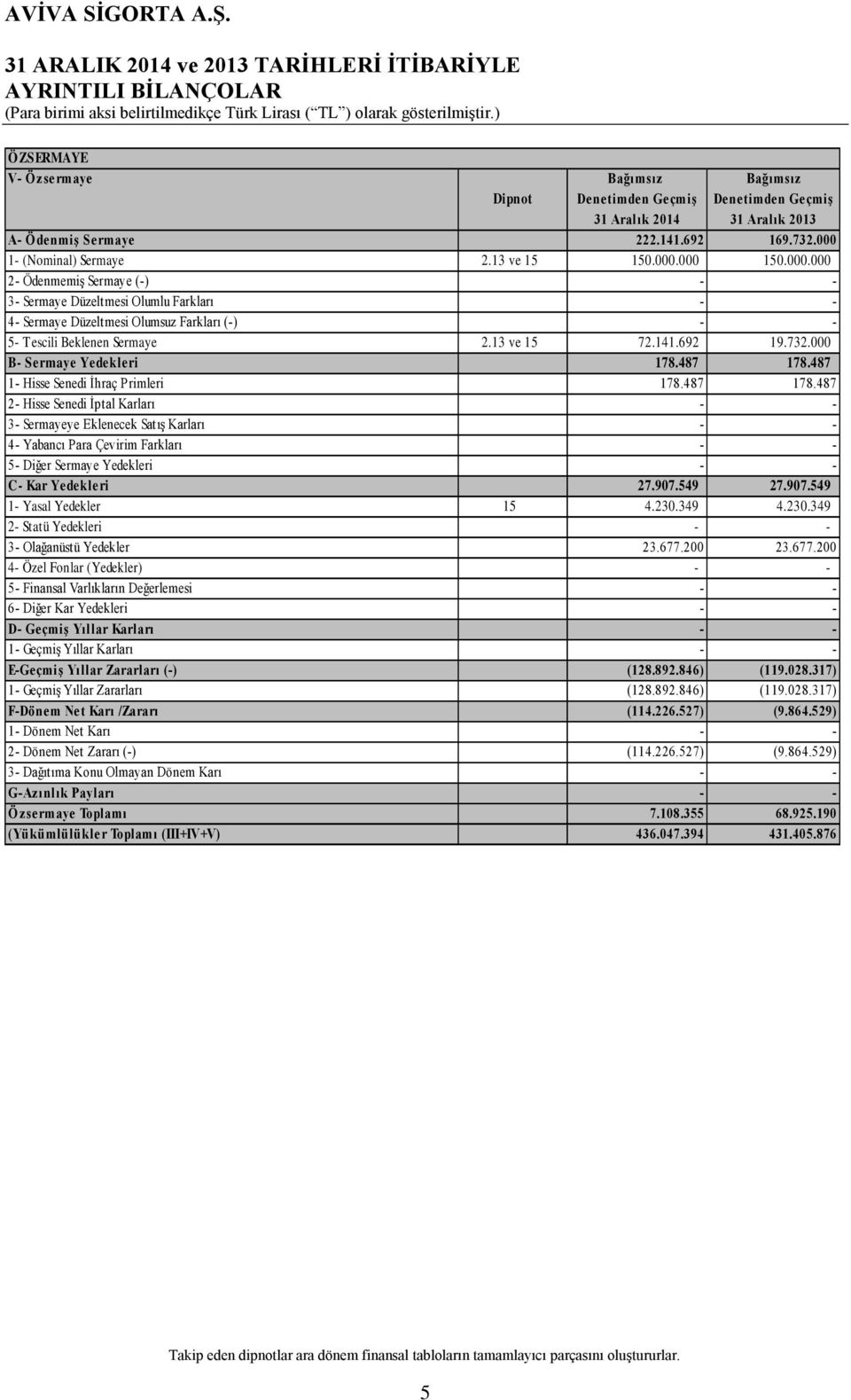 13 ve 15 72.141.692 19.732.000 B- Sermaye Yedekleri 178.487 178.