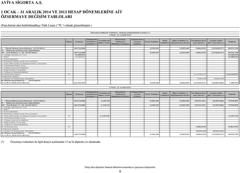 veya (zararı) Geçmiş Yıllar Kar / Zararları (-) Toplam I - Önceki Dönem Sonu Bakiyesi (31/12/2013) 169.732.000 - - - - 4.230.349-23.855.687 (9.864.529) (119.028.317) 68.925.