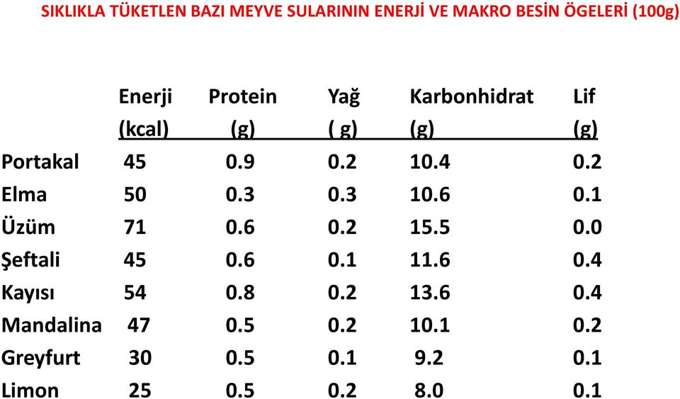 2 Elma 50 0.3 0.3 10.6 0.1 Üzüm 71 0.6 0.2 15.5 0.0 Şeftali 45 0.6 0.1 11.6 0.4 Kayısı 54 0.