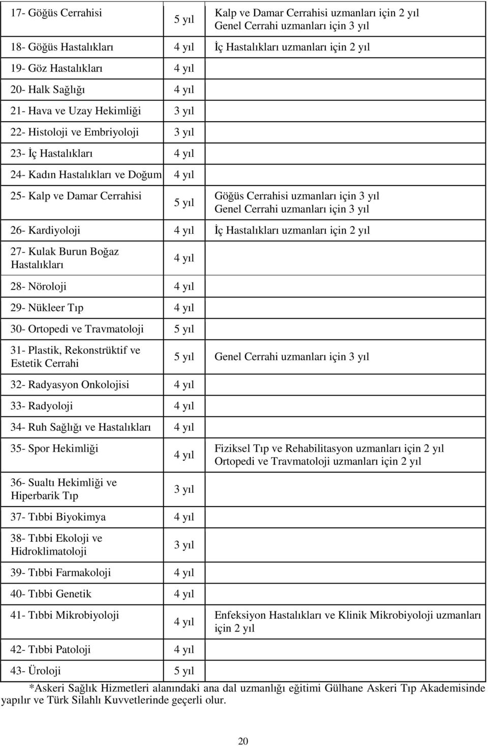 Cerrahisi uzmanları için 3 yıl Genel Cerrahi uzmanları için 3 yıl 26- Kardiyoloji 4 yıl İç Hastalıkları uzmanları için 2 yıl 27- Kulak Burun Boğaz Hastalıkları 4 yıl 28- Nöroloji 4 yıl 29- Nükleer