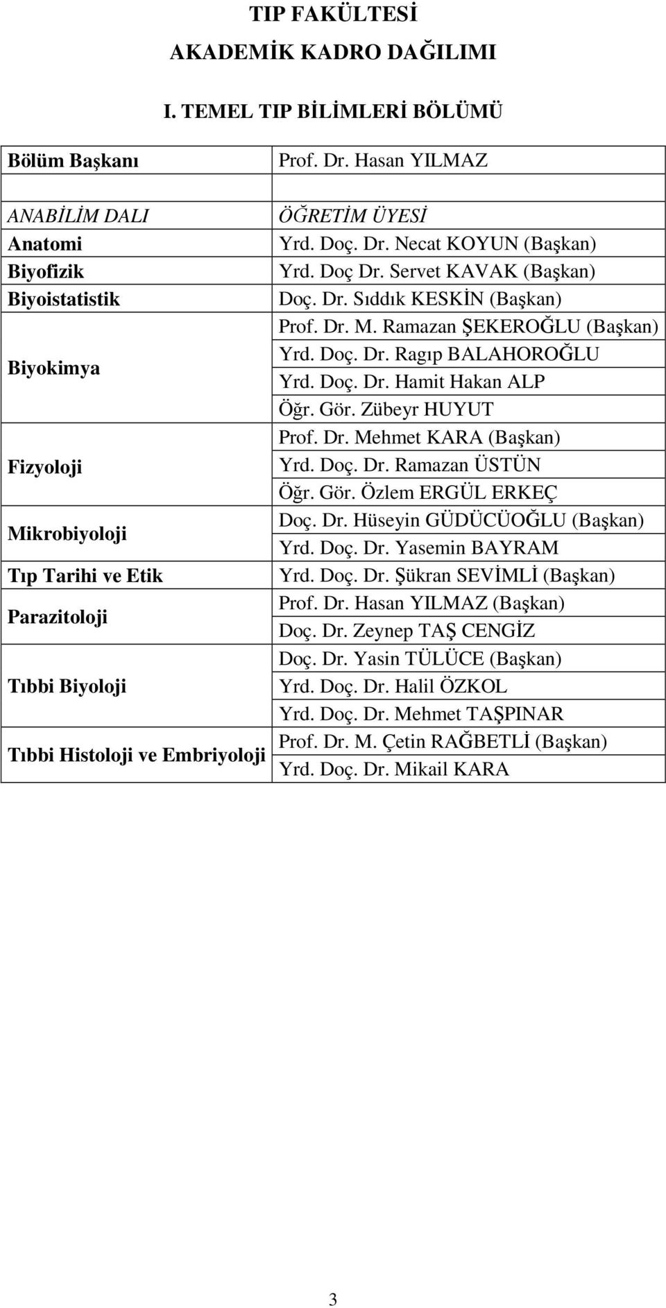 Zübeyr HUYUT Prof. Dr. Mehmet KARA (Başkan) Fizyoloji Yrd. Doç. Dr. Ramazan ÜSTÜN Öğr. Gör. Özlem ERGÜL ERKEÇ Doç. Dr. Hüseyin GÜDÜCÜOĞLU (Başkan) Mikrobiyoloji Yrd. Doç. Dr. Yasemin BAYRAM Tıp Tarihi ve Etik Yrd.