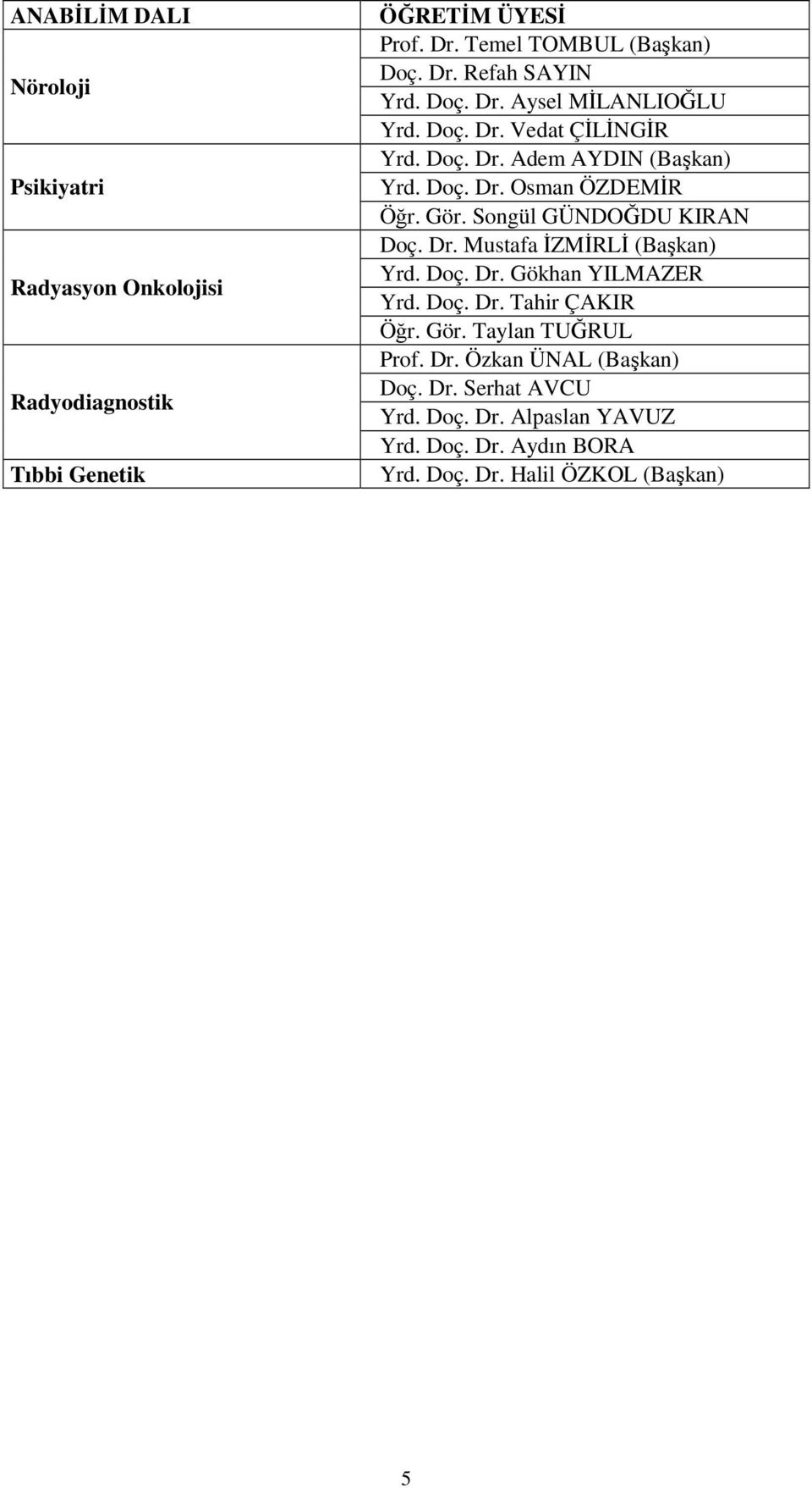 Songül GÜNDOĞDU KIRAN Doç. Dr. Mustafa İZMİRLİ (Başkan) Yrd. Doç. Dr. Gökhan YILMAZER Yrd. Doç. Dr. Tahir ÇAKIR Öğr. Gör. Taylan TUĞRUL Prof.