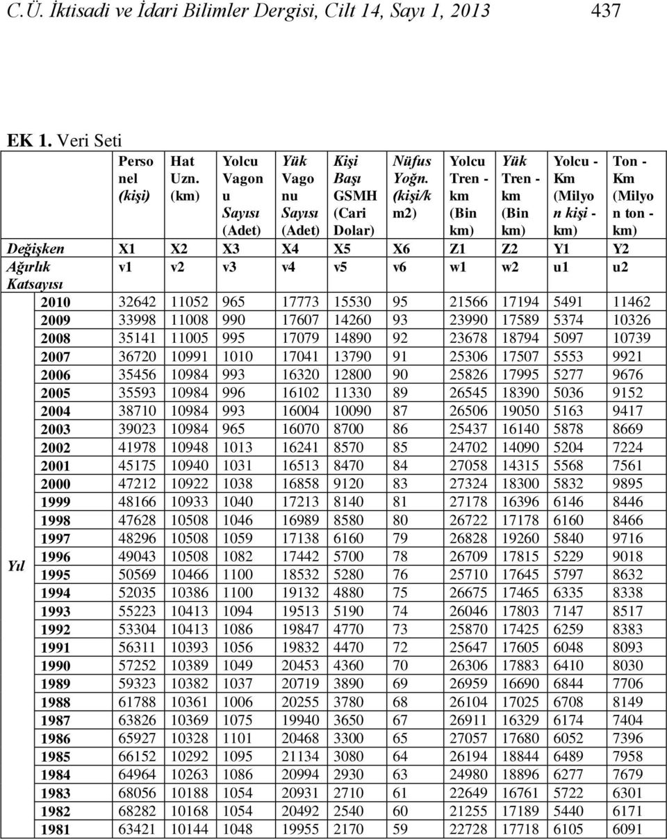 (işi/ m2) Yolcu Tren - m (Bin m) Yü Tren - m (Bin m) Yolcu - Km (Milyo n işi - m) Ton - Km (Milyo n ton - m) Değişen X1 X2 X3 X4 X5 X6 Z1 Z2 Y1 Y2 Ağırlı v1 v2 v3 v4 v5 v6 w1 w2 u1 u2 Katsayısı 2010