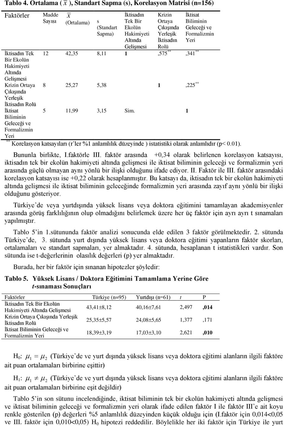 Geleceği ve Formalizmin Yeri Madde Sayısı x (Ortalama) s (Standart Sapma) İktisadın Tek Bir Ekolün Hakimiyeti Altında Gelişmesi Krizin Ortaya Çıkışında Yerleşik İktisadın Rolü 12 42,35 8,11 1,575