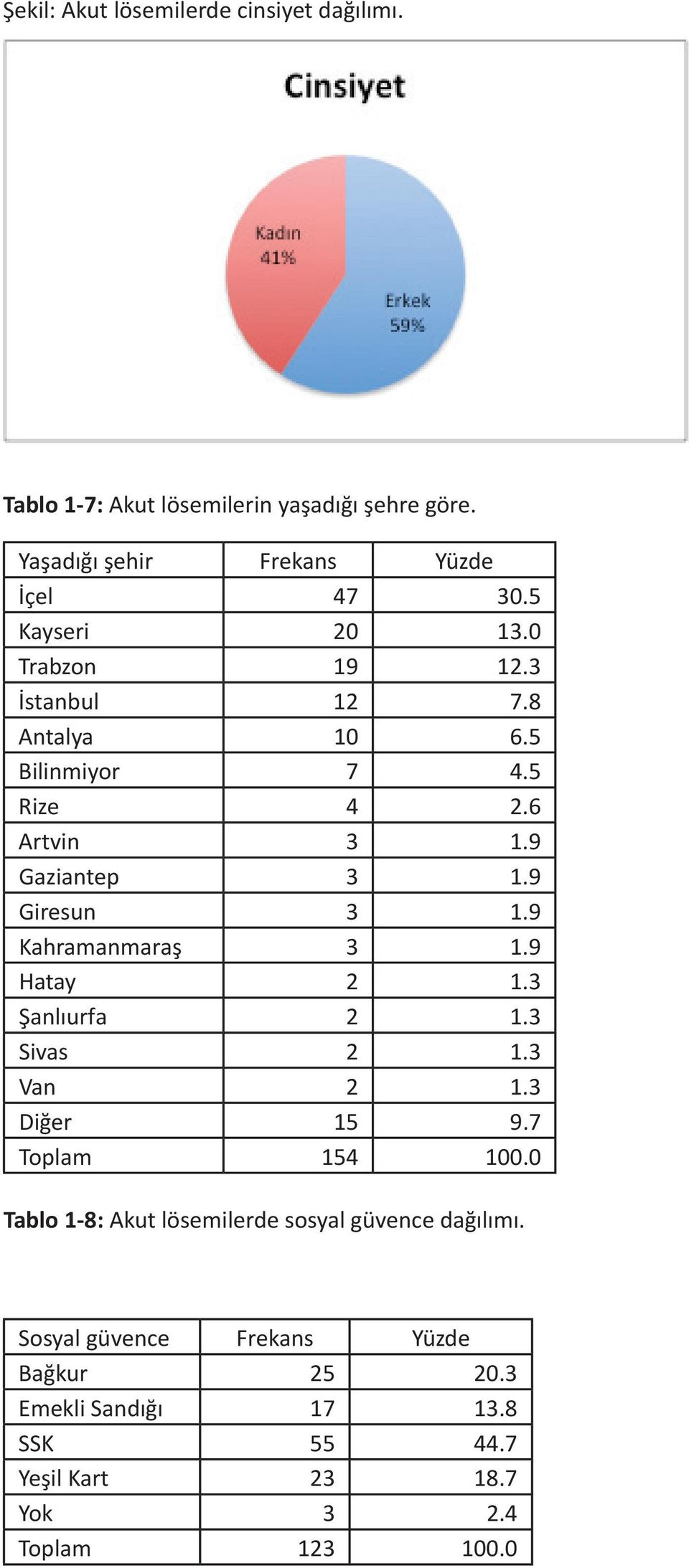 9 Kahramanmaraş 3 1.9 Hatay 2 1.3 Şanlıurfa 2 1.3 Sivas 2 1.3 Van 2 1.3 Diğer 15 9.7 Toplam 154 100.