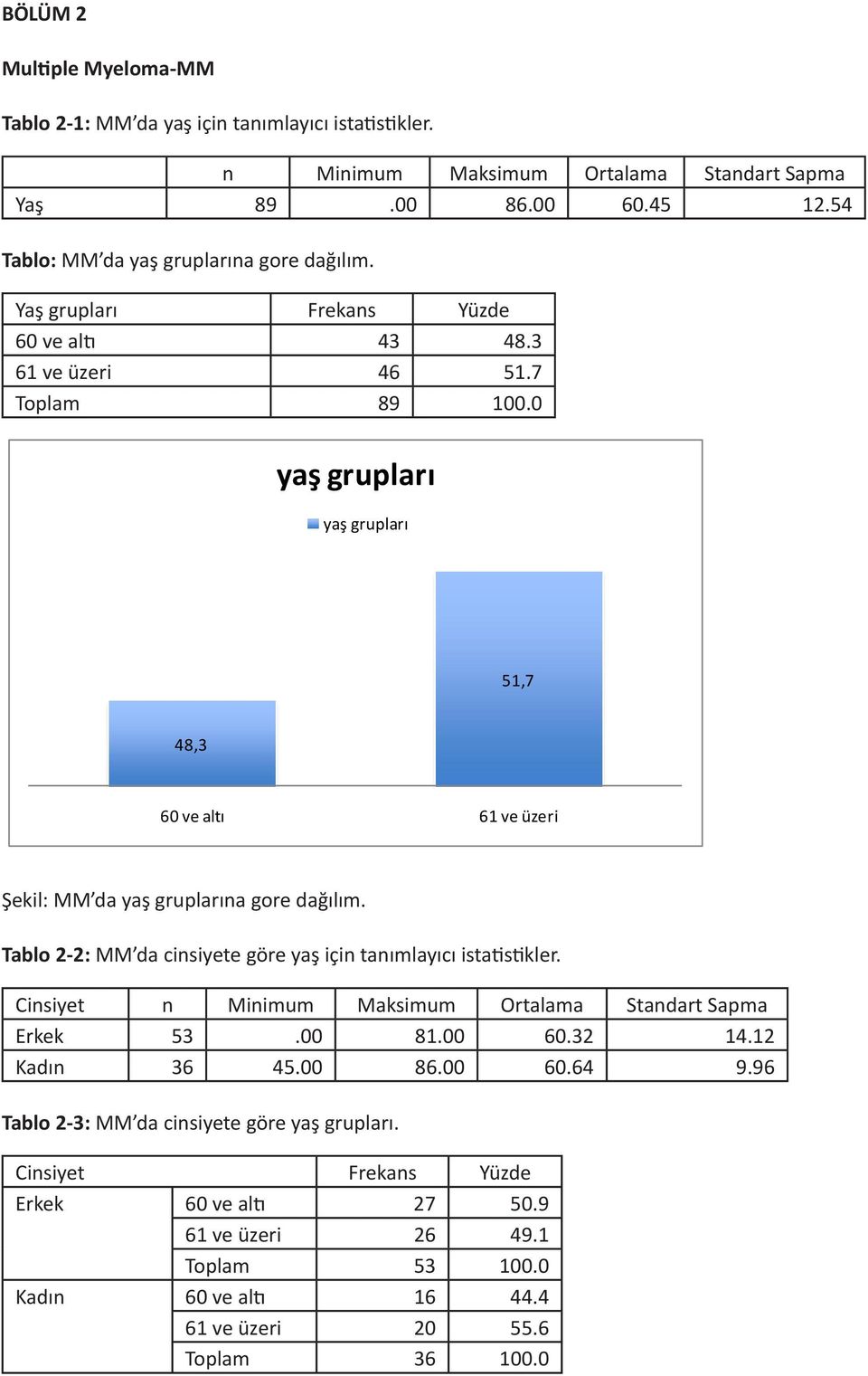 0 yaş grupları yaş grupları 51,7 48,3 60 ve altı 61 ve üzeri Şekil: MM da yaş gruplarına gore dağılım. Tablo 2-2: MM da cinsiyete göre yaş için tanımlayıcı istatistikler.