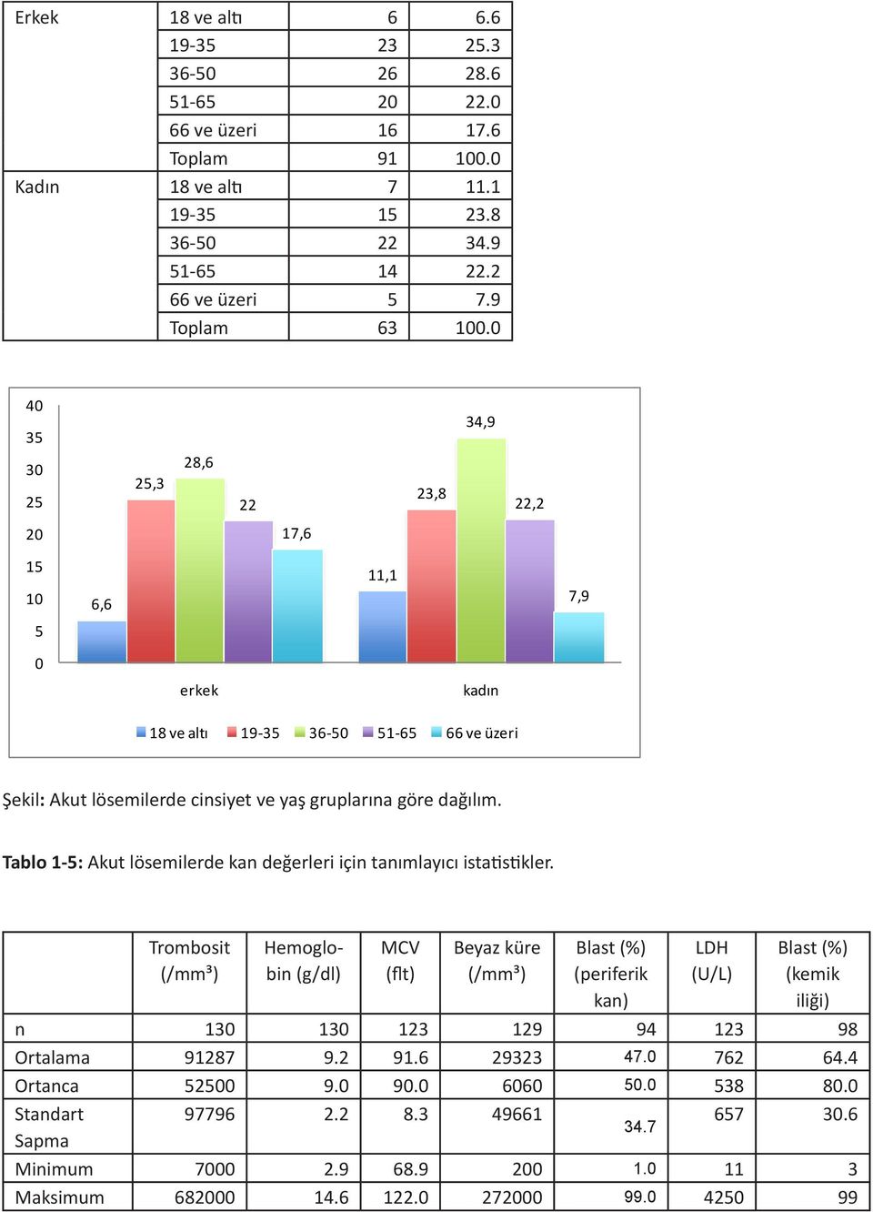 Tablo 1-5: Akut lösemilerde kan değerleri için tanımlayıcı istatistikler.