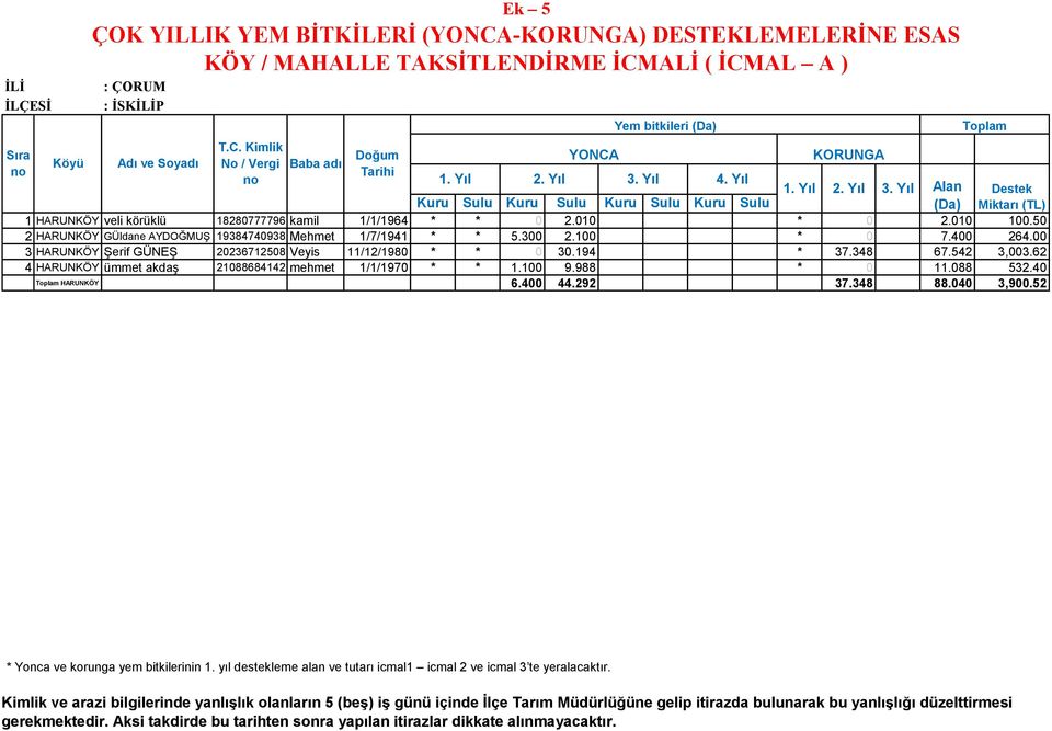 00 3 HARUNKÖY Şerif GÜNEŞ 20236712508 Veyis 11/12/1980 * * 0 30.194 * 37.348 67.542 3,003.