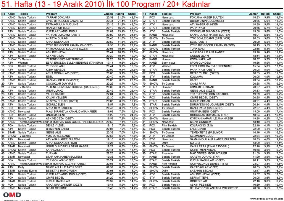 Serials Turkish FATMAGUL'UN SUCU NE 20:16 21,2% 42,0% 53 ATV Newscast ATV HABER GUNDEM 18:39 5,8% 14,1% 4 KAND Serials Turkish HANIMIN CIFTLIGI 20:19 16,9% 35,9% 54 STAR Serials Turkish PAPATYAM