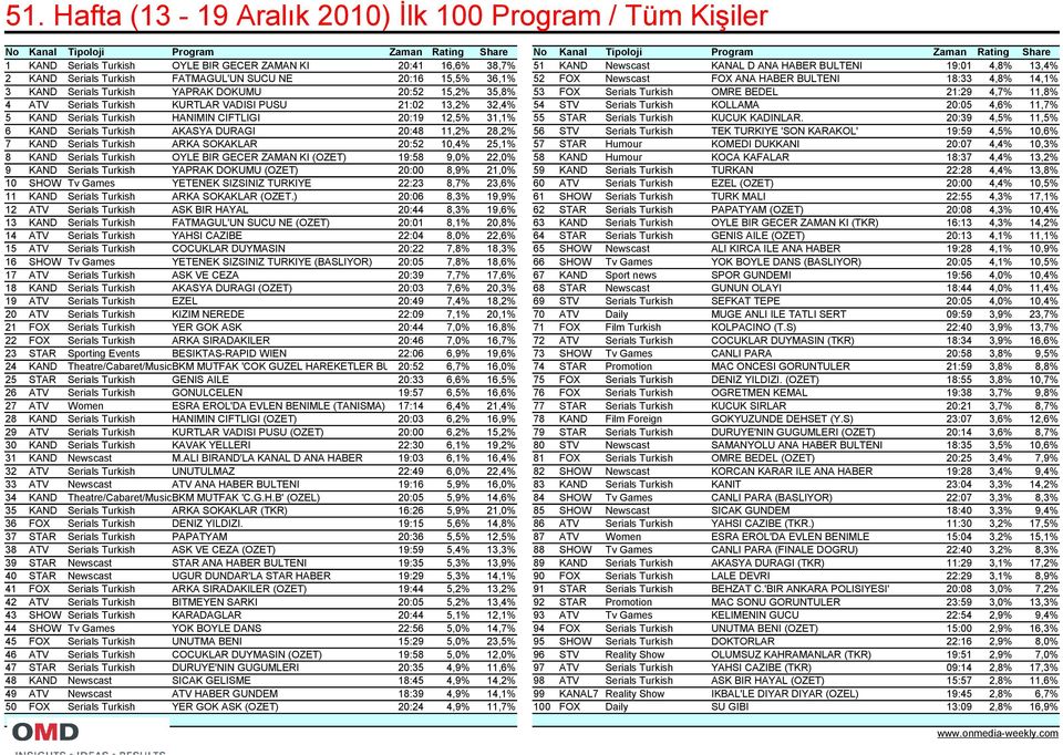 KAND Serials Turkish YAPRAK DOKUMU 20:52 15,2% 35,8% 53 FOX Serials Turkish OMRE BEDEL 21:29 4,7% 11,8% 4 ATV Serials Turkish KURTLAR VADISI PUSU 21:02 13,2% 32,4% 54 STV Serials Turkish KOLLAMA