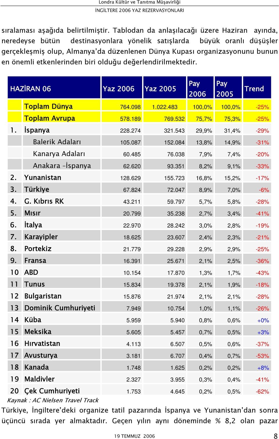 önemli etkenlerinden biri olduğu değerlendirilmektedir. HAZİRAN 06 Yaz 2006 Yaz 2005 Pay 2006 Pay 2005 Trend Toplam Dünya 764.098 1.022.483 100,0% 100,0% -25% Toplam Avrupa 578.189 769.