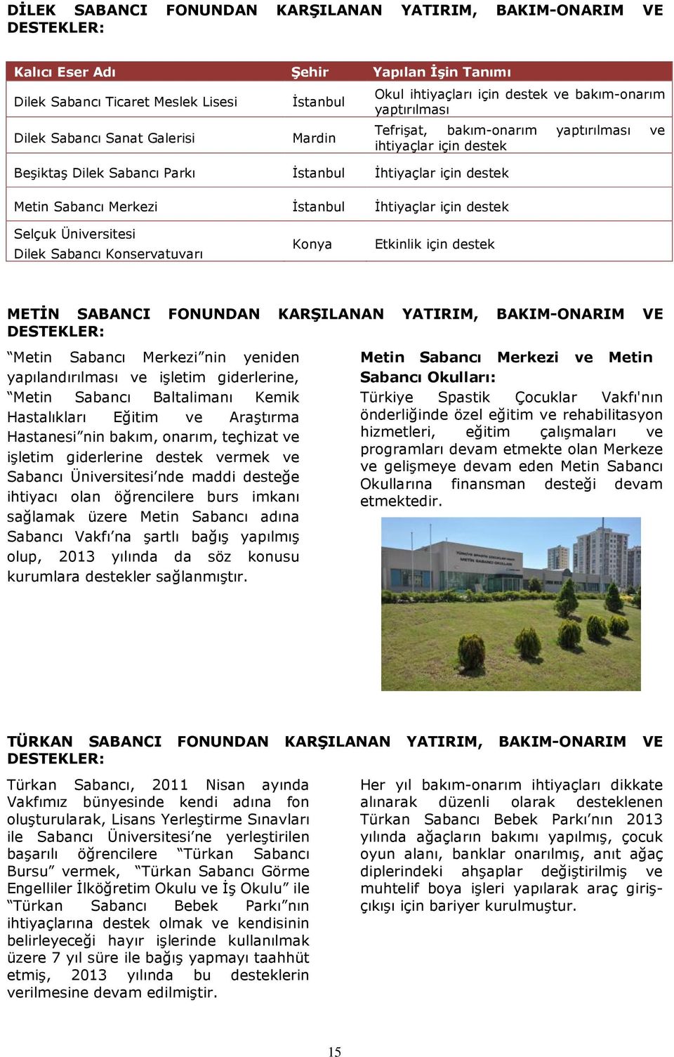 yaptırılması ve ihtiyaçlar için destek Selçuk Üniversitesi Dilek Sabancı Konservatuvarı Konya Etkinlik için destek METİN SABANCI FONUNDAN KARŞILANAN YATIRIM, BAKIM-ONARIM VE DESTEKLER: Metin Sabancı