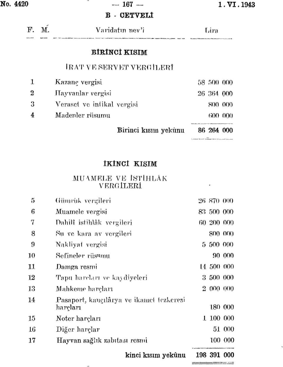 Birinci kısım yekûnu 86 6 İKİNCİ KISIM MU\MRLE VE İSTİHLÂK VERGİLERİ 6 7 8 9 6 7 (jümriık vergileri Muamele vergisi Dahilî istihlak vergileri Sn ve kara av vergileri