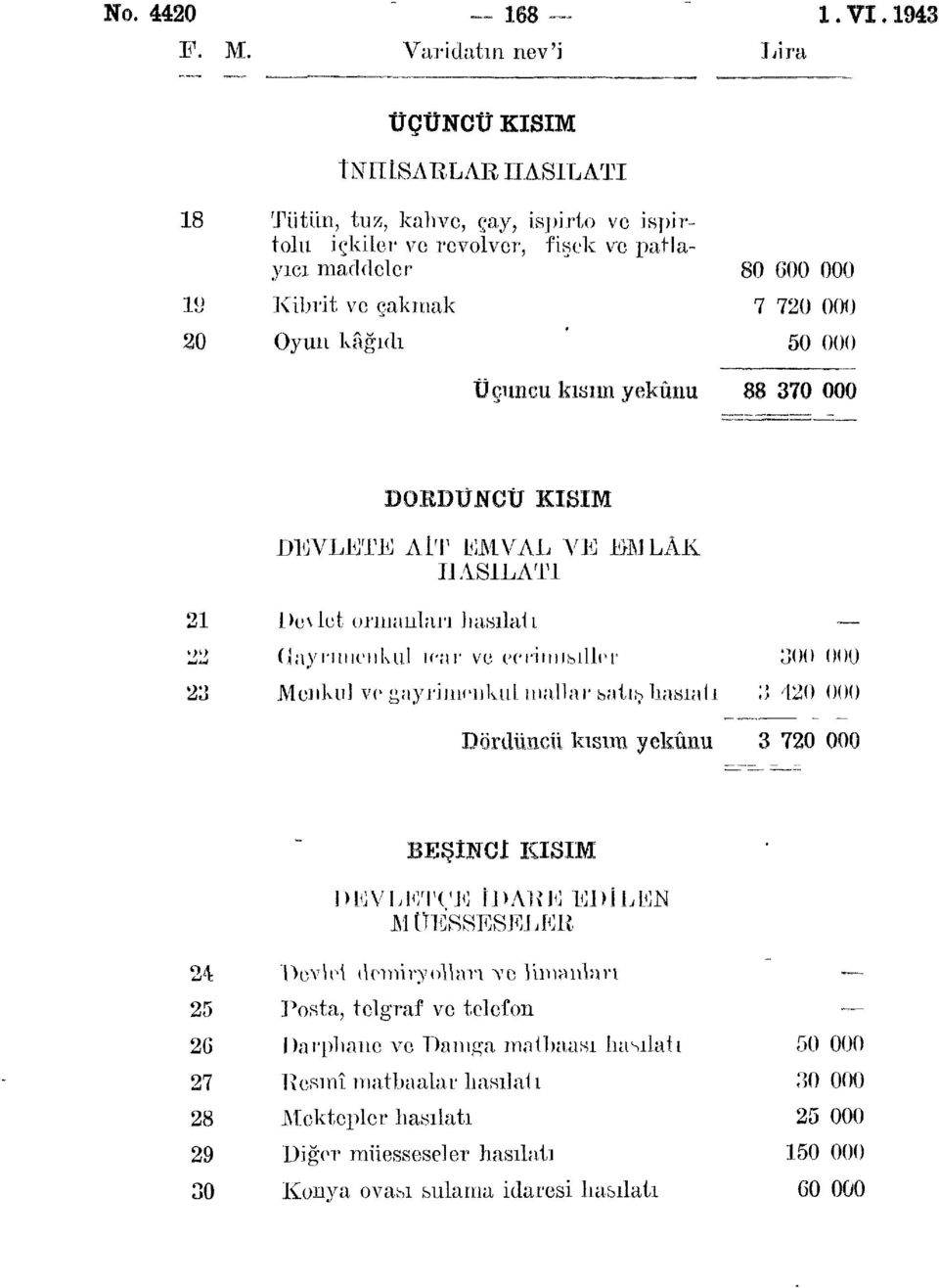 7 70 000 0 Oyun kâğıdı ' 000 Üçuncu kısım yekûnu 88 70 000 DÖRDÜNCÜ KISIM DEVLETE AİT EMVAL VE EM LÂK HASİLATİ De\let ormanları hasılatı - (Gayrimenkul 'f'tır ve ecrmusdlei 0 000