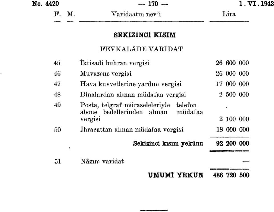 yardım vergisi Binalardan alman müdafaa vergisi Posta, telgraf müraseleleriyle telefon abone