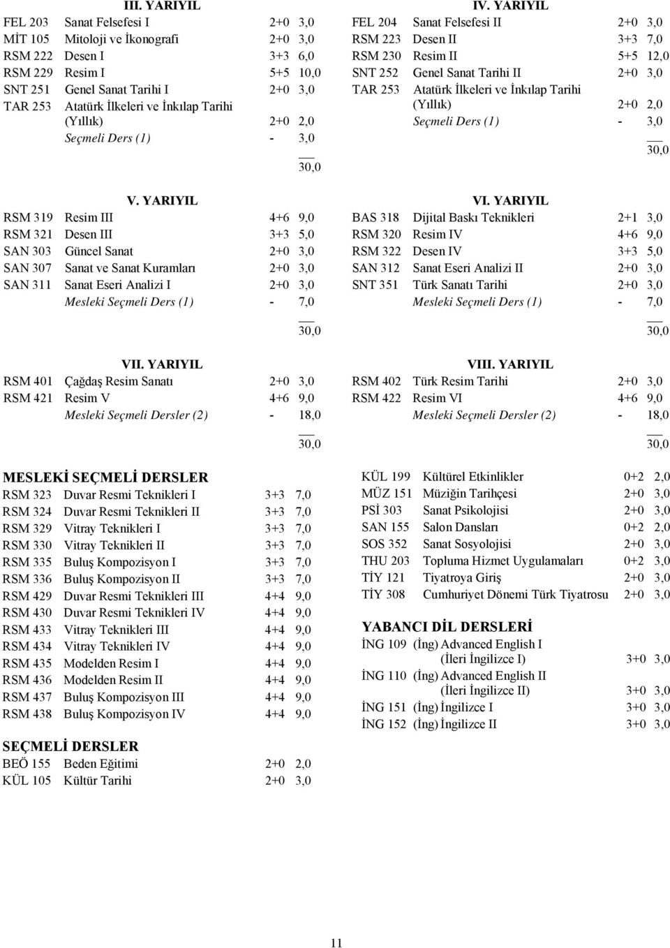 YARIYIL RSM 319 Resim III 4+6 9,0 RSM 321 Desen III 3+3 5,0 SAN 303 Güncel Sanat 2+0 3,0 SAN 307 Sanat ve Sanat Kuramları 2+0 3,0 SAN 311 Sanat Eseri Analizi I 2+0 3,0 Mesleki Seçmeli Ders (1) - 7,0