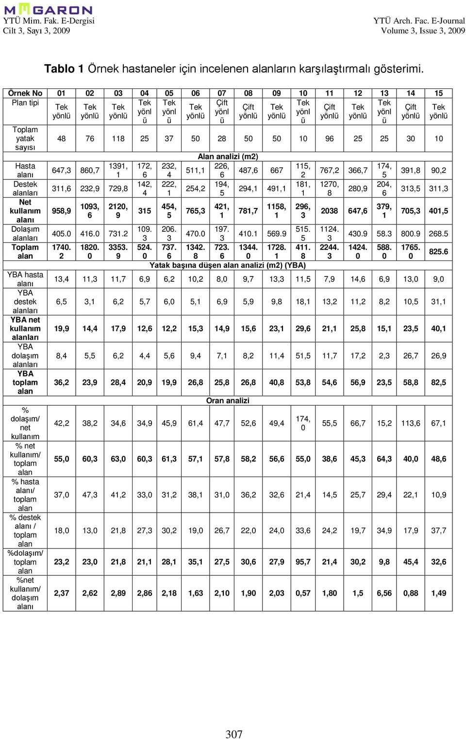 yönlü ü ü ü ü ü Toplam yatak 48 76 8 25 37 50 28 50 50 0 96 25 25 30 0 sayısı Alan analizi (m2) Hasta alanı Destek alanları Net kullanım alanı Dolaşım alanları Toplam alan YBA hasta alanı YBA destek