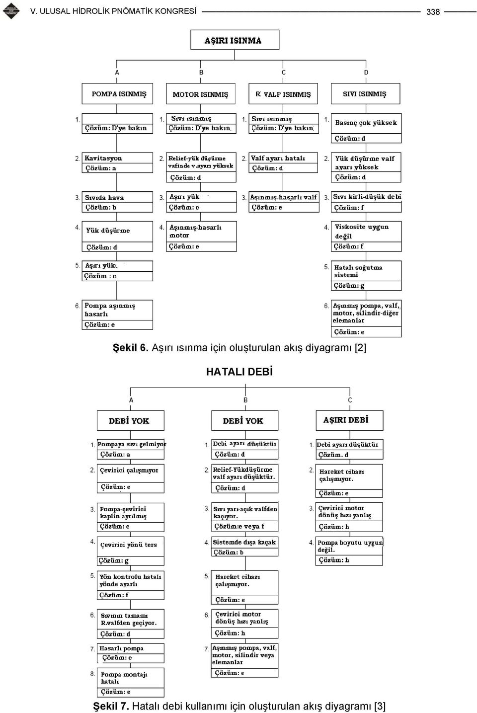 diyagramı [2] HATALI DEBİ Şekil 7.