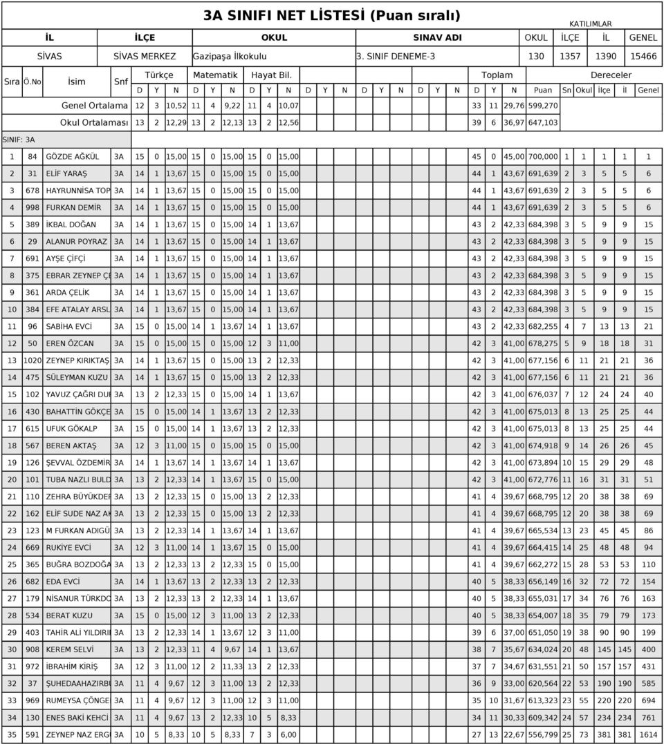 3A 14 1 13,67 15 0 15,00 14 1 13,67 43 2 42,33 684,398 3 5 9 9 15 6 29 ALANUR POYRAZ 3A 14 1 13,67 15 0 15,00 14 1 13,67 43 2 42,33 684,398 3 5 9 9 15 7 691 AYŞE ÇİFÇİ 3A 14 1 13,67 15 0 15,00 14 1