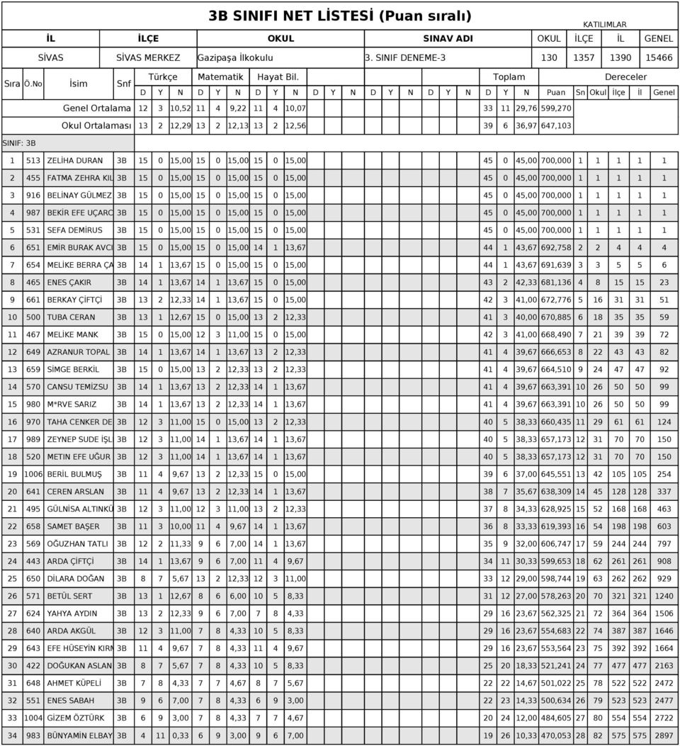SEFA DEMİRUS 3B 15 0 15,00 15 0 15,00 15 0 15,00 45 0 45,00 700,000 1 1 1 1 1 6 651 EMİR BURAK AVCI 3B 15 0 15,00 15 0 15,00 14 1 13,67 44 1 43,67 692,758 2 2 4 4 4 7 654 MELİKE BERRA ÇAKMAK 3B 14 1