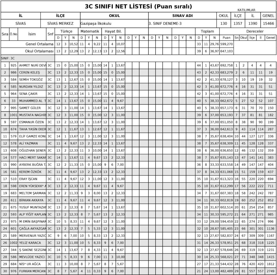 964 SENA ÇAKIR 3C 13 2 12,33 14 1 13,67 15 0 15,00 42 3 41,00 672,776 4 16 31 31 51 6 33 MUHAMMED AL TAŞ3C 14 1 13,67 15 0 15,00 11 4 9,67 40 5 38,33 662,672 5 27 52 52 107 7 995 SAMET GÜLER 3C 12 3