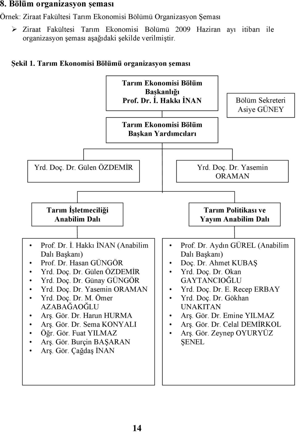 Hakkı İNAN Bölüm Sekreteri Asiye GÜNEY Tarım Ekonomisi Bölüm Başkan Yardımcıları Yrd. Doç. Dr. Gülen ÖZDEMĠR Yrd. Doç. Dr. Yasemin ORAMAN Tarım İşletmeciliği Anabilim Dalı Tarım Politikası ve Yayım Anabilim Dalı Prof.