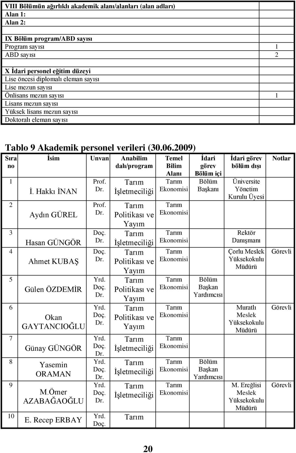 2009) Sıra no 1 2 4 5 6 7 8 9 10 İsim Unvan Anabilim dalı/program Ġ. Hakkı ĠNAN Aydın GÜREL Hasan GÜNGÖR Ahmet KUBAġ Gülen ÖZDEMĠR Okan GAYTANCIOĞLU Günay GÜNGÖR Yasemin ORAMAN M.Ömer AZABAĞAOĞLU E.