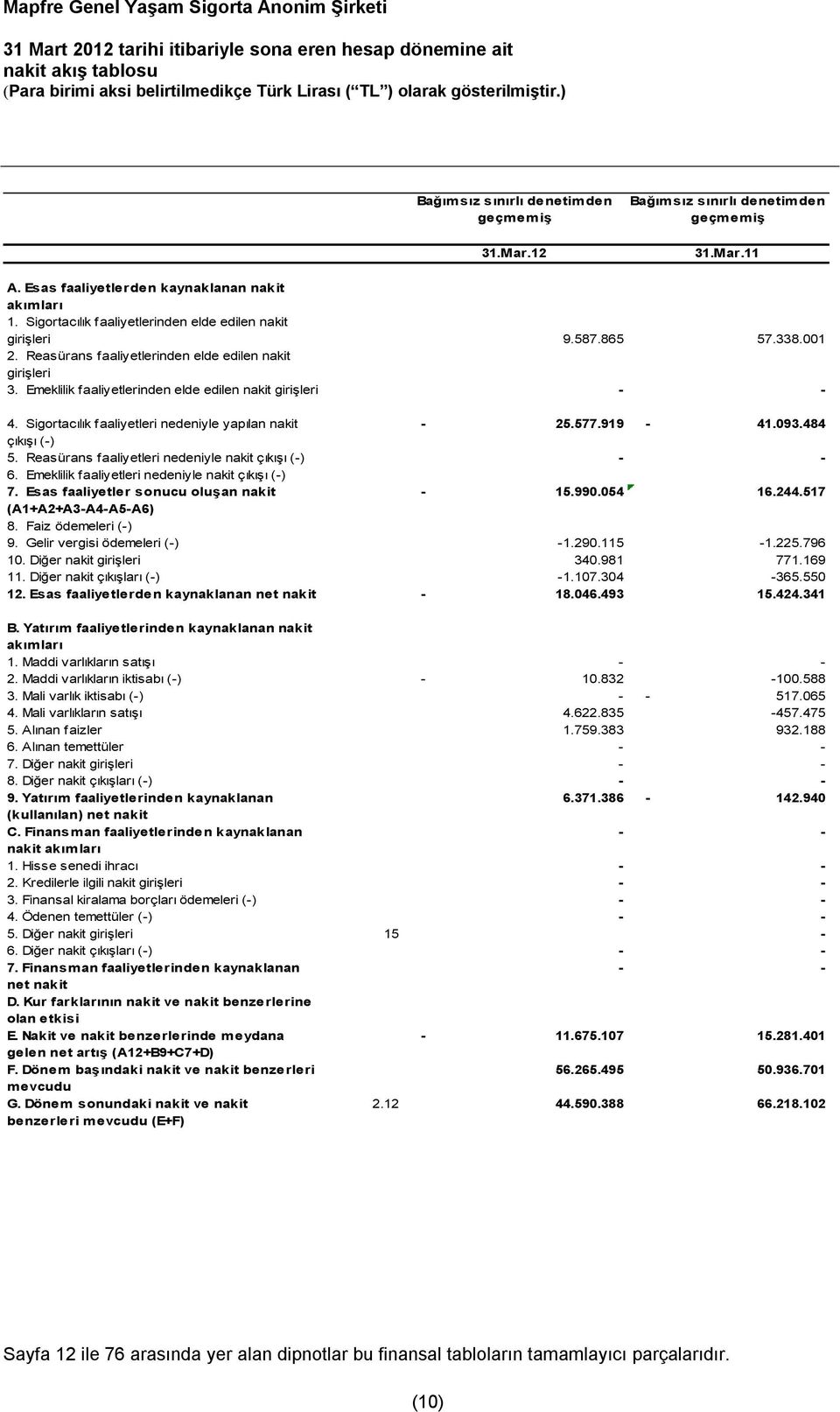 Reasürans faaliyetlerinden elde edilen nakit girişleri 3. Emeklilik faaliyetlerinden elde edilen nakit girişleri - - 4. Sigortacılık faaliyetleri nedeniyle yapılan nakit - 25.577.919-41.093.