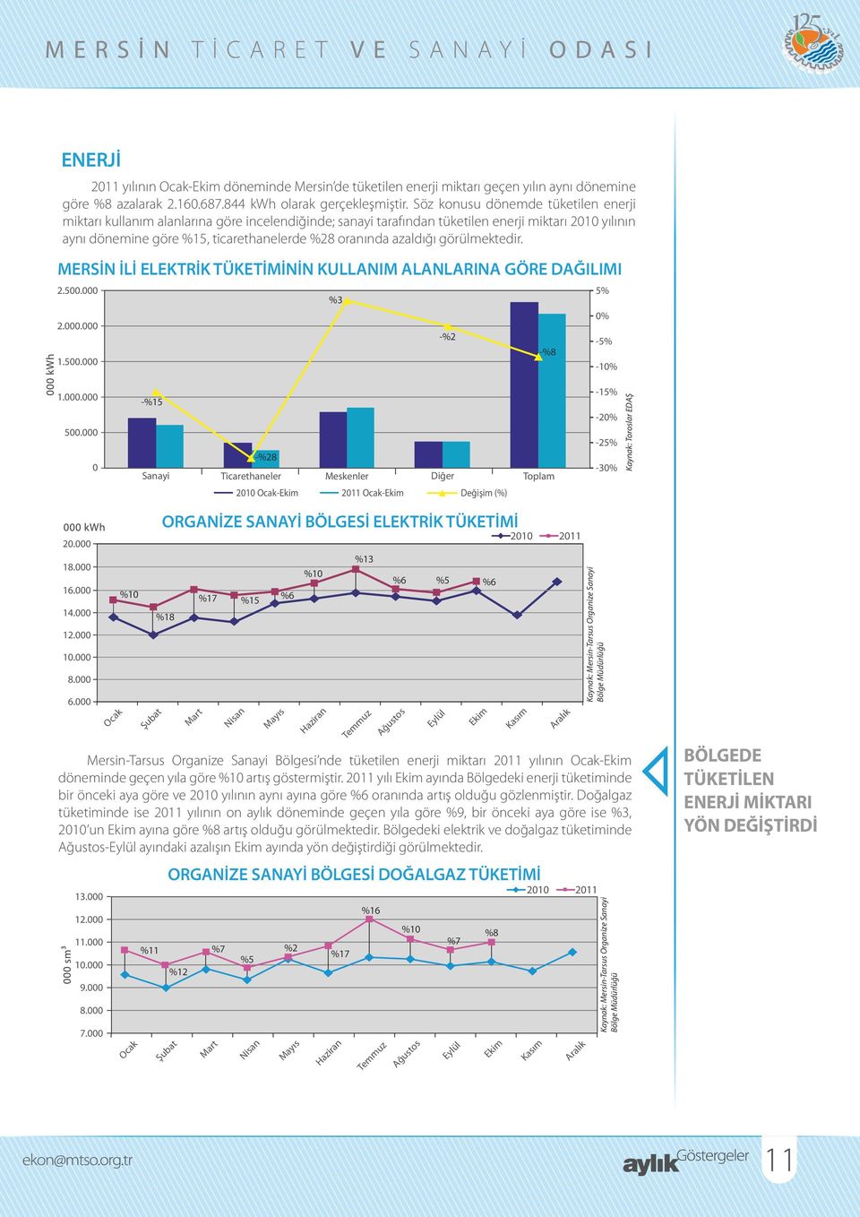 azaldığı görülmektedir. MERSİN İLİ ELEKTRİK TÜKETİMİNİN KULLANIM ALANLARINA GÖRE DAĞILIMI 2.5. 2.. 1.5. %3 -%2 -%8 5%