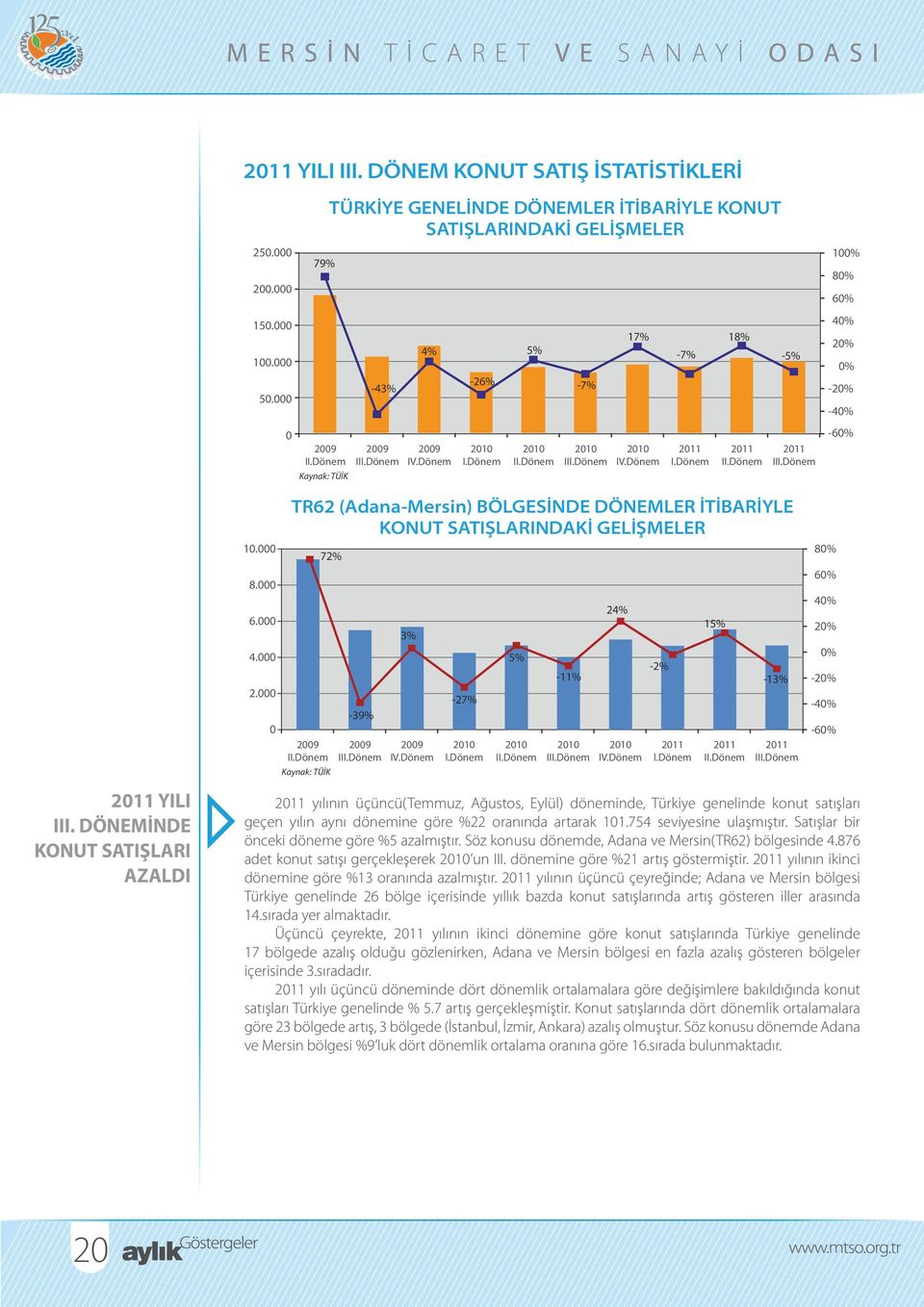 8. 6. 4. 2. TR62 (Adana-Mersin) BÖLGESİNDE DÖNEMLER İTİBARİYLE KONUT SATIŞLARINDAKİ GELİŞMELER 72% 29 II.Dönem Kaynak: TÜİK -39% 29 III.Dönem 3% 29 IV.Dönem -27% 21 I.Dönem 5% 21 II.Dönem -11% 21 III.