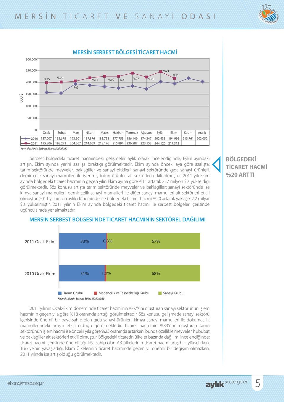 312 Kaynak: Mersin Serbest Bölge Müdürlüğü Serbest bölgedeki ticaret hacmindeki gelişmeler aylık olarak incelendiğinde; ayındaki artışın, ayında yerini azalışa bıraktığı görülmektedir.