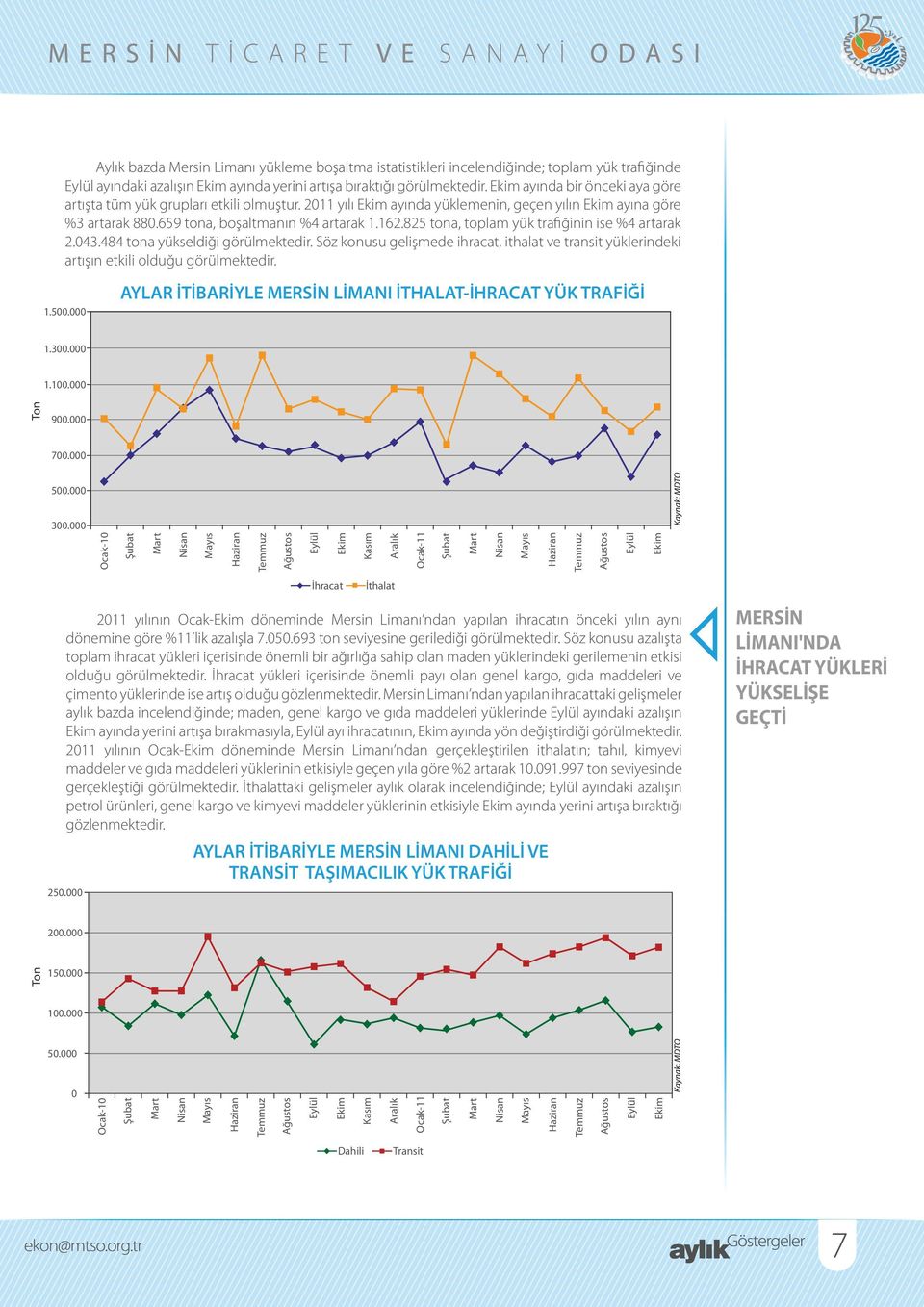 825 tona, toplam yük trafiğinin ise %4 artarak 2.43.484 tona yükseldiği görülmektedir. Söz konusu gelişmede ihracat, ithalat ve transit yüklerindeki artışın etkili olduğu görülmektedir. 1.5. AYLAR İTİBARİYLE MERSİN LİMANI İTHALAT-İHRACAT YÜK TRAFİĞİ 1.
