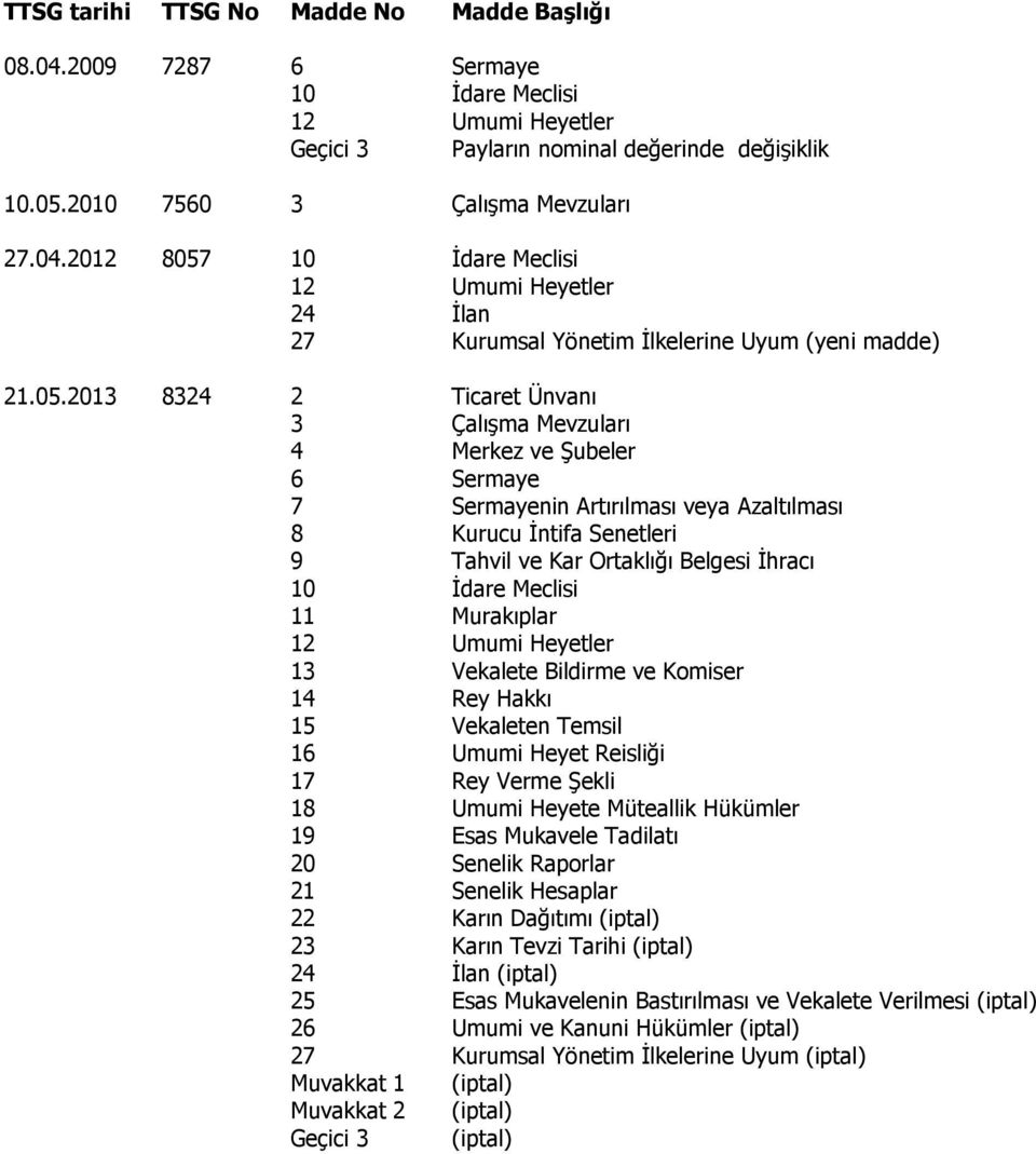 Ünvanı Çalışma Mevzuları Merkez ve Şubeler nin Artırılması veya Azaltılması Kurucu İntifa Senetleri Tahvil ve Kar Ortaklığı Belgesi İhracı İdare Meclisi Murakıplar Umumi Heyetler Vekalete Bildirme ve