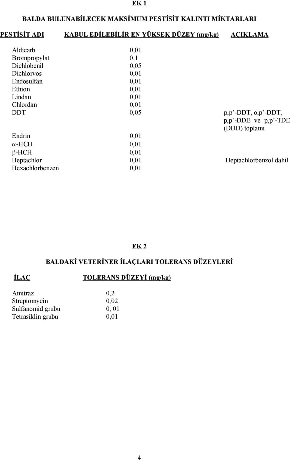 -DDE ve p,p -TDE (DDD) toplamı Endrin 0,01 α-hch 0,01 β-hch 0,01 Heptachlor 0,01 Heptachlorbenzol dahil Hexachlorbenzen 0,01 EK 2 BALDAKİ