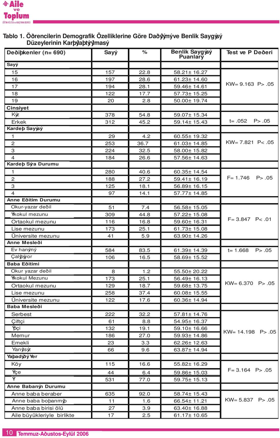 34 Erkek 312 45.2 59.14±15.43 t=.052 P>.05 Karde? Kardeþ Sayýsý Say?s? 1 29 4.2 60.55±19.32 2 253 36.7 61.03±14.85 KW=7.821 P<.05 3 224 32.5 58.00±15.82 4 184 26.6 57.56±14.63 Karde? Kardeþ Sýra S?